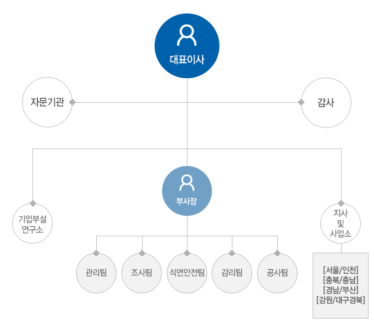 조직도